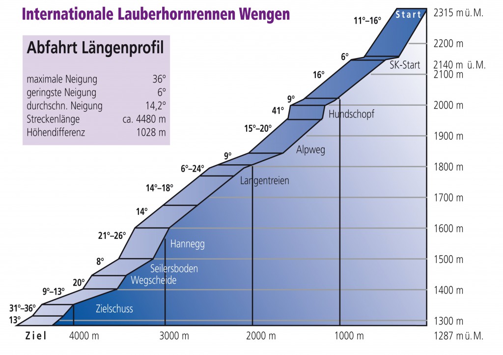 Streckenprofil.indd