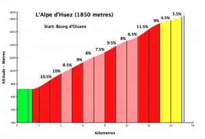 Alpe d'Huez the ascent